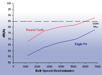 Noise Comparison